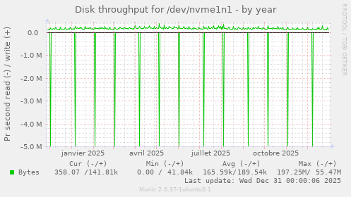 Disk throughput for /dev/nvme1n1