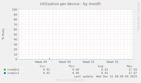 Utilization per device