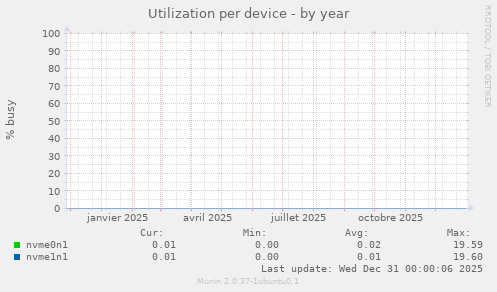 Utilization per device
