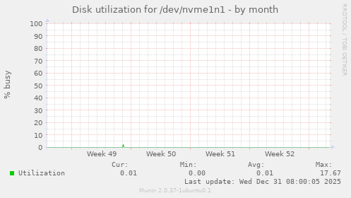 Disk utilization for /dev/nvme1n1