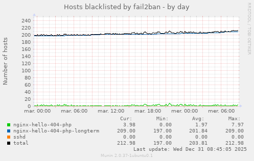 Hosts blacklisted by fail2ban