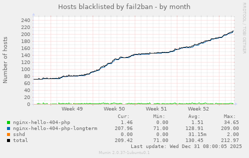 Hosts blacklisted by fail2ban