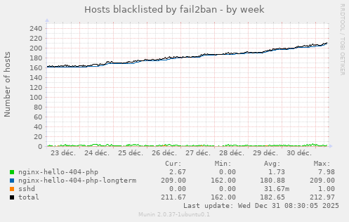 Hosts blacklisted by fail2ban