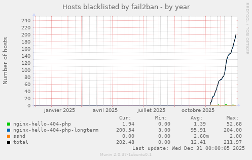 Hosts blacklisted by fail2ban