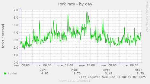 Fork rate
