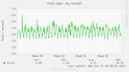 Fork rate