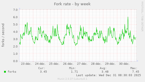Fork rate