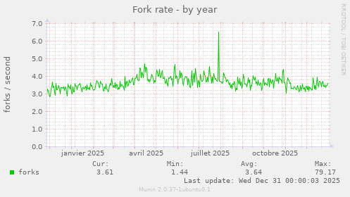 Fork rate