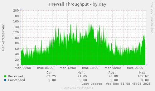 Firewall Throughput