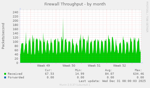 Firewall Throughput