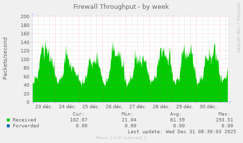 Firewall Throughput