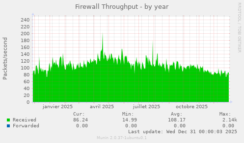 Firewall Throughput