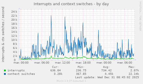Interrupts and context switches