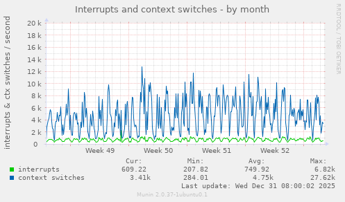 Interrupts and context switches