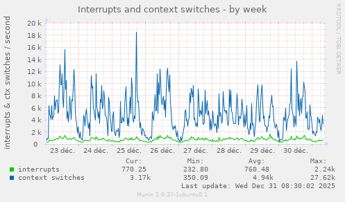 Interrupts and context switches