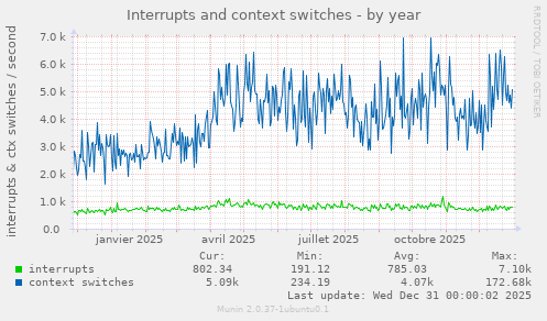 Interrupts and context switches