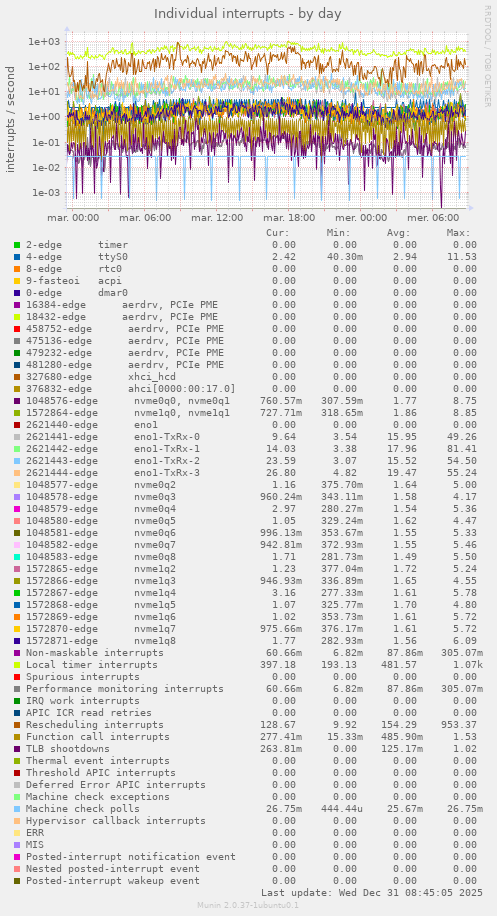 Individual interrupts