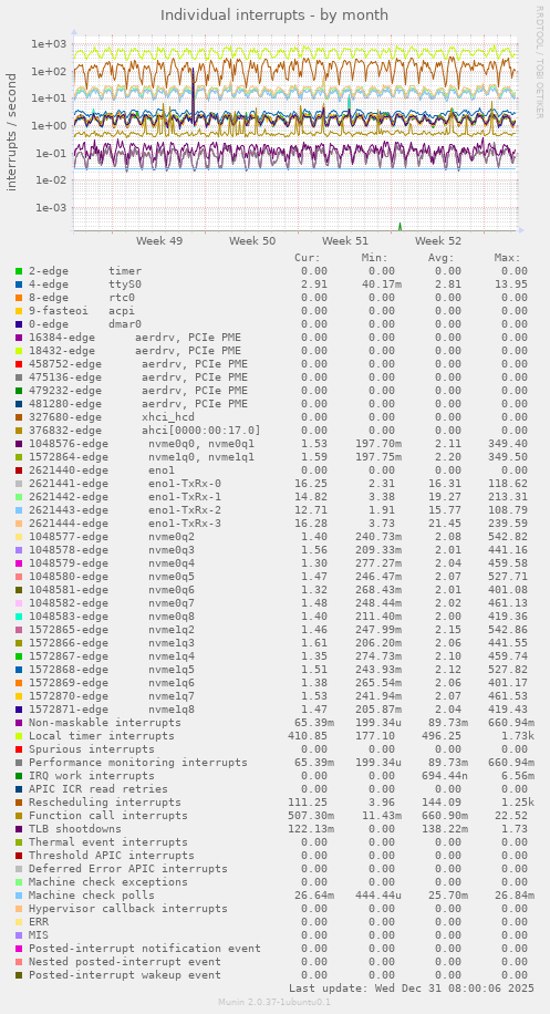 Individual interrupts