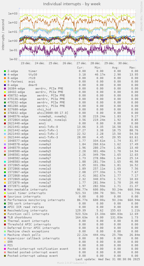 Individual interrupts