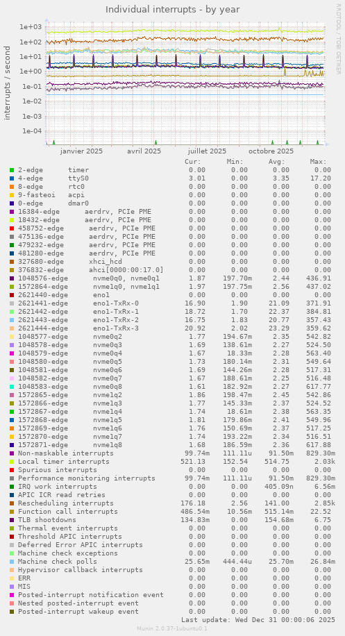 Individual interrupts