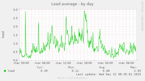 Load average
