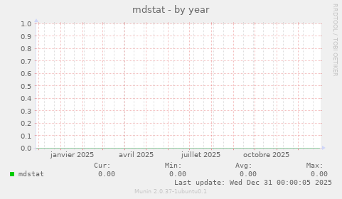 mdstat