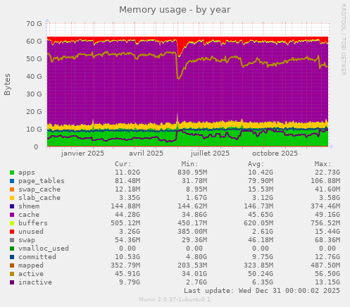 Memory usage