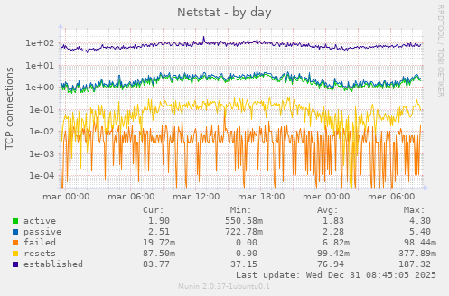 Netstat