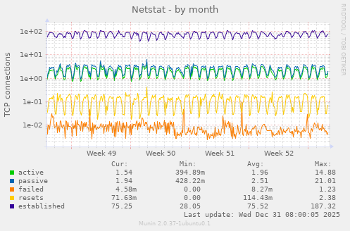 Netstat