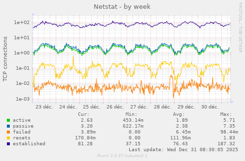 Netstat