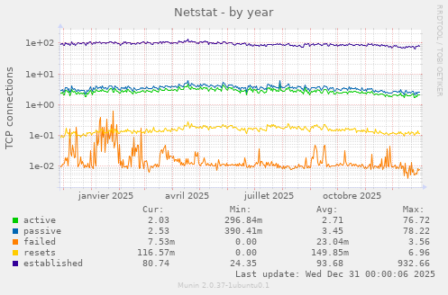 Netstat