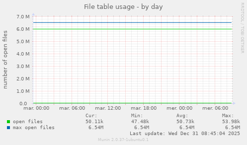 File table usage