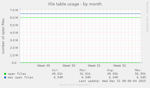 File table usage