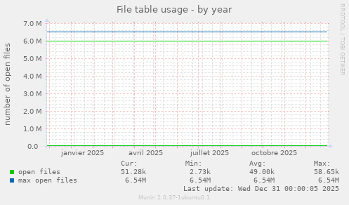 File table usage