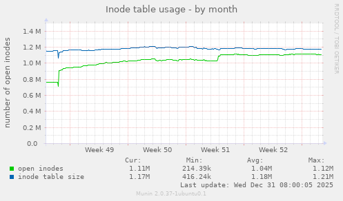Inode table usage