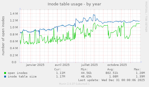 Inode table usage