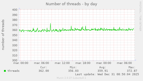 Number of threads