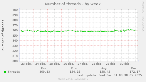 Number of threads